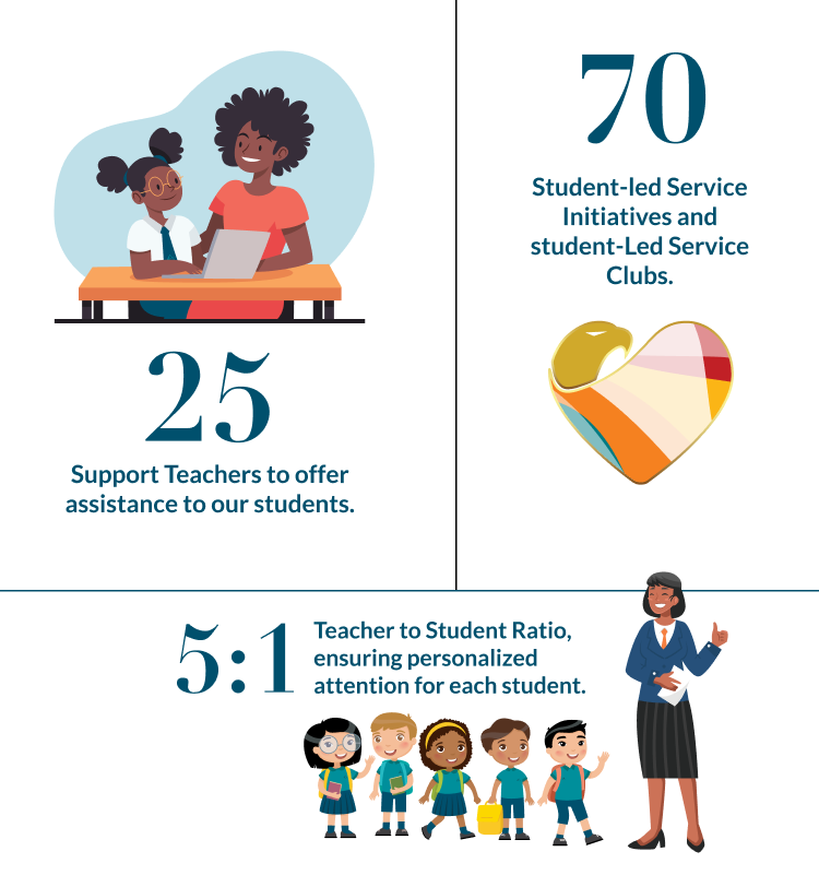 18 Support Teachers to offer assistance to our students, 70 student-led Service Initiatives and student-led service clubs,6 to 1 teacher to student ratio, ensuring personalized attention for each student.
